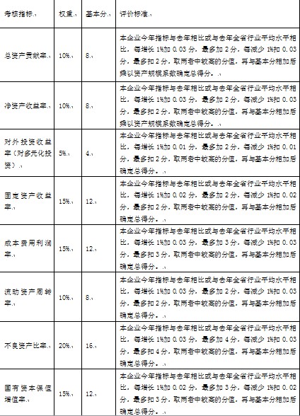 表1-2 國有資產(chǎn)經(jīng)營管理業(yè)績考核指標(biāo)評分明細(xì)表