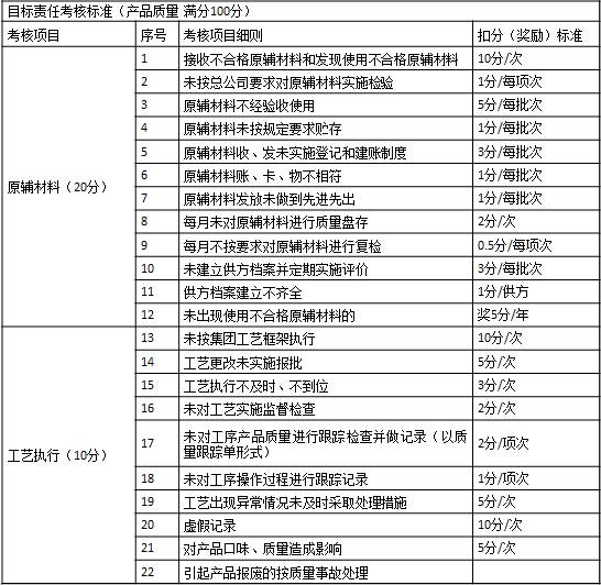 表1-7 某集團(tuán)公司對(duì)子公司質(zhì)量方面的考核1 目標(biāo)責(zé)任考核標(biāo)準(zhǔn)（產(chǎn)品質(zhì)量  滿分100分）
考核項(xiàng)目	序號(hào)	考核項(xiàng)目細(xì)則	扣分（獎(jiǎng)勵(lì)）標(biāo)準(zhǔn)
原輔材料（20分）	1	接收不合格原輔材料和發(fā)現(xiàn)使用不合格原輔材料	10分/次
	2	未按總公司要求對(duì)原輔材料實(shí)施檢驗(yàn)	1分/每項(xiàng)次
	3	原輔材料不經(jīng)驗(yàn)收使用	5分/每批次
	4	原輔材料未按規(guī)定要求貯存	1分/每批次
	5	原輔材料收、發(fā)未實(shí)施登記和建賬制度	3分/每批次
	6	原輔材料賬、卡、物不相符	1分/每批次
	7	原輔材料發(fā)放未做到先進(jìn)先出	1分/每批次
	8	每月未對(duì)原輔材料進(jìn)行質(zhì)量盤存	2分/次
	9	每月不按要求對(duì)原輔材料進(jìn)行復(fù)檢	0.5分/每項(xiàng)次
	10	未建立供方檔案并定期實(shí)施評(píng)價(jià)	3分/每批次
	11	供方檔案建立不齊全	1分/供方
	12	未出現(xiàn)使用不合格原輔材料的	獎(jiǎng)5分/年
工藝執(zhí)行（10分）	13	未按集團(tuán)工藝框架執(zhí)行	10分/次
	14	工藝更改未實(shí)施報(bào)批	5分/次
	15	工藝執(zhí)行不及時(shí)、不到位	3分/次
	16	未對(duì)工藝實(shí)施監(jiān)督檢查	2分/次
	17	未對(duì)工序產(chǎn)品質(zhì)量進(jìn)行跟蹤檢查并做記錄（以質(zhì)量跟蹤單形式）	2分/項(xiàng)次
	18	未對(duì)工序操作過(guò)程進(jìn)行跟蹤記錄	1分/項(xiàng)次
	19	工藝出現(xiàn)異常情況未及時(shí)采取處理措施	5分/次
	20	虛假記錄	10分/次
	21	對(duì)產(chǎn)品口味、質(zhì)量造成影響	5分/次
	22	引起產(chǎn)品報(bào)廢的按質(zhì)量事故處理	　
