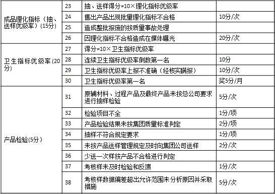 表1-7 某集團(tuán)公司對(duì)子公司質(zhì)量方面的考核2 成品理化指標(biāo)（抽、送樣優(yōu)級(jí)率）(15分)	23	抽、送樣得分=10×理化指標(biāo)優(yōu)級(jí)率	　
	24	售出產(chǎn)品出現(xiàn)批量理化指標(biāo)不合格	10分/次
	25	造成整批報(bào)廢的按質(zhì)量事故處理	　
	26	因理化指標(biāo)不合格造成在媒體曝光	20分/次
衛(wèi)生指標(biāo)優(yōu)級(jí)率(20分)	27	得分=10×衛(wèi)生指標(biāo)優(yōu)級(jí)率	　
	28	連續(xù)衛(wèi)生指標(biāo)優(yōu)級(jí)率倒數(shù)第一名	10分
	29	衛(wèi)生指標(biāo)優(yōu)級(jí)率上報(bào)不準(zhǔn)確（經(jīng)核實(shí)瞞報(bào)）	10分/次
	30	衛(wèi)生指標(biāo)優(yōu)級(jí)率第一名	獎(jiǎng)5分/月
產(chǎn)品檢驗(yàn)(5分）	31	原輔材料、過(guò)程產(chǎn)品及最終產(chǎn)品未按總公司要求進(jìn)行抽樣檢驗(yàn)	5分/次
	32	檢驗(yàn)項(xiàng)目不全	1分/項(xiàng)
	33	產(chǎn)品檢驗(yàn)結(jié)果未按集團(tuán)質(zhì)量標(biāo)準(zhǔn)判定	2分/項(xiàng)
	34	抽樣不符合規(guī)定要求	1分/項(xiàng)
	35	未按產(chǎn)品送樣管理規(guī)定及時(shí)向集團(tuán)公司送樣	2分/次
	36	少送一次樣按產(chǎn)品不合格進(jìn)行判定	　
	37	考核樣未及時(shí)檢驗(yàn)和反饋	1分/次
	38	考核樣數(shù)據(jù)偏差超出允許范圍未分析原因并采取措施	5分/次