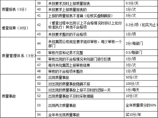 表1-7 某集團(tuán)公司對(duì)子公司質(zhì)量方面的考核3 質(zhì)量報(bào)表（5分）	39	未按要求及時(shí)上報(bào)質(zhì)量報(bào)表	0.5分/天
	40	未按要求上報(bào)質(zhì)量報(bào)表的	1分/次
	41	上報(bào)的質(zhì)量報(bào)表不準(zhǔn)確（經(jīng)核實(shí)虛假瞞報(bào)）	5分/次
督查結(jié)果（20分）	42	（督查過(guò)程中出現(xiàn)以上不合格情況時(shí)按以上扣分標(biāo)準(zhǔn)執(zhí)行）其他不合格項(xiàng)	0.2分/項(xiàng)（扣完為止）
	43	未按要求整改的不合格項(xiàng)	1分/項(xiàng)
質(zhì)量管理體系（5分）	44	未按集團(tuán)公司規(guī)定要求組織審核，每少審核一個(gè)部門	2分/每部門
	45	審核內(nèi)容和記錄不完整	0.5/每部門
	46	審核出現(xiàn)的不合格情況未向部門進(jìn)行反饋	1分/項(xiàng)
	47	每月未向集團(tuán)上報(bào)審核結(jié)果	2分/次
	48	審核的不合格項(xiàng)未整改	1分/項(xiàng)
質(zhì)量事故	49	出現(xiàn)質(zhì)量事故	50分/次
	50	對(duì)出現(xiàn)的質(zhì)量事故隱瞞不報(bào)	100分/次
	51	對(duì)出現(xiàn)的質(zhì)量事故上報(bào)不及時(shí)的遲報(bào)一天	1分/每天
	52	出現(xiàn)質(zhì)量事故不及時(shí)采取措施	10分/次
	53	出現(xiàn)兩次質(zhì)量事故	全年質(zhì)量得分的50%
	54	全年未出現(xiàn)質(zhì)量事故	獎(jiǎng)10分/年
