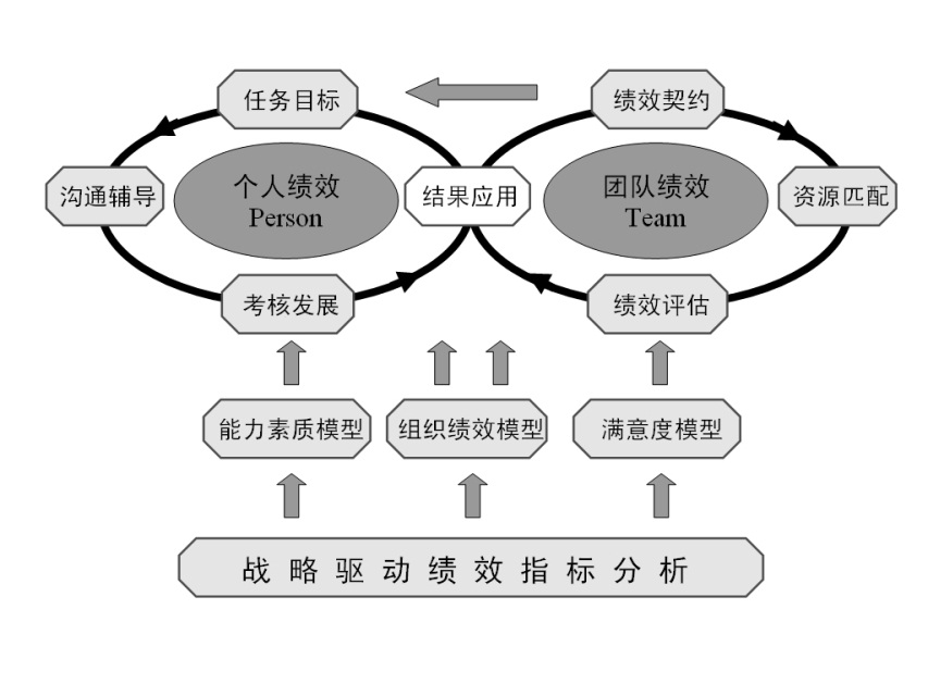 圖2-1  TP績(jī)效管理體系模型


