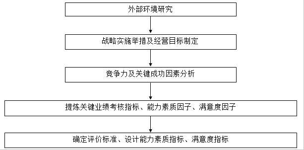 圖2-3 戰(zhàn)略驅(qū)動績效指標(biāo)分析過程