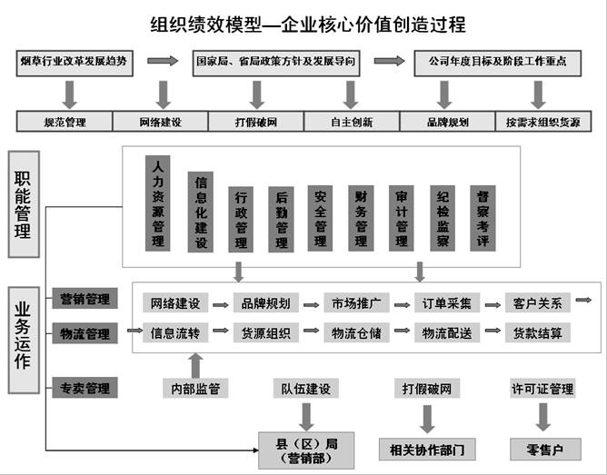 圖2-4 某市煙草公司組織績(jī)效模型