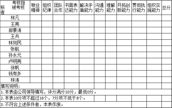 表2-5 某公司領(lǐng)導(dǎo)對各部門經(jīng)理的能力素質(zhì)打分表考核指標(biāo)       被考核者	敬業(yè)精神	組織紀(jì)律	團(tuán)隊(duì)合作	書面表達(dá)能力	解決矛盾能力	溝通能力	理解能力	開拓創(chuàng)新能力	貫徹執(zhí)行能力	組織實(shí)施能力	總分
林凡	　	　	　	　	　	　	　	　	　	　	　
王亮	　	　	　	　	　	　	　	　	　	　	　
郝景濤	　	　	　	　	　	　	　	　	　	　	　
王兵	　	　	　	　	　	　	　	　	　	　	　
林則民	　	　	　	　	　	　	　	　	　	　	　
張航	　	　	　	　	　	　	　	　	　	　	　
孫永元	　	　	　	　	　	　	　	　	　	　	　
盧明亮											
徐帆											
錢有多	　	　	　	　	　	　	　	　	　	　	　
林濤											
填寫說明：										
1. 本表由公司領(lǐng)導(dǎo)填寫，評分滿分10分，最低0分。
2. 本表10分項(xiàng)不超過16個，7分項(xiàng)不低于8個。					
3. 不符合上述條件者，本表作廢。			
