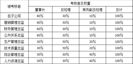 表2-6 某集團(tuán)公司對總部各總監(jiān)、各子公司總經(jīng)理能力素質(zhì)考核指標(biāo)
被考核者	考核者及權(quán)重
	董事長	總經(jīng)理	常務(wù)副總經(jīng)理	總計
各子公司	60％	30％	10％	100％
營銷管理總監(jiān)	60％	30％	10％	100％
財務(wù)管理總監(jiān)	60％	30％	10％	100％
公共關(guān)系總監(jiān)	60％	30％	10％	100％
生產(chǎn)管理總監(jiān)	30％	50％	20％	100％
技術(shù)質(zhì)量總監(jiān)	30％	50％	20％	100％
綜合管理總監(jiān)	30％	30％	40％	100％
人力資源總監(jiān)	30％	30％	40％	100％