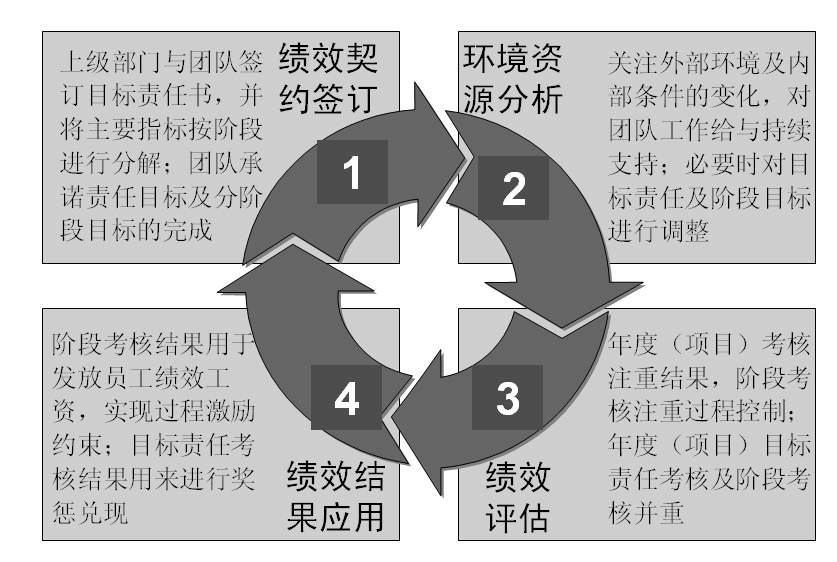 圖2-8 團隊績效管理循環(huán) 績效契約簽訂：上級部門與團隊簽訂目標責任書，并將主要指標按階段進行分解；團隊承諾責任目標及分階段目標的完成。
環(huán)境資源分析：關注外部環(huán)境及內(nèi)部條件的變化，對團隊工作給與持續(xù)支持；必要時對目標進行調(diào)整。
績效評估：年度（項目）考核注重結(jié)果，階段考核注重過程控制；年度（項目）目標責任考核及階段考核并重。
績效結(jié)果應用：階段考核結(jié)果用于發(fā)放員工績效工資，實現(xiàn)過程激勵約束；目標責任考核結(jié)果用來進行獎懲兌現(xiàn)。    
