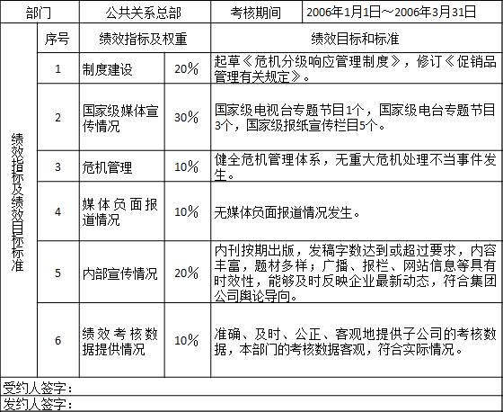 表2-9 某集團公司公共關系總部2006年第一季度績效計劃
部門	公共關系總部	考核期間	2006年1月1日～2006年3月31日
績效指標及績效目標標準	序號	績效指標及權重	績效目標和標準
	1	制度建設	20％	起草《危機分級響應管理制度》，修訂《促銷品管理有關規(guī)定》。
	2	國家級媒體宣傳情況	30％	國家級電視臺專題節(jié)目1個，國家級電臺專題節(jié)目3個，國家級報紙宣傳欄目5個。
	3	危機管理	10％	健全危機管理體系，無重大危機處理不當事件發(fā)生。
	4	媒體負面報道情況	10％	無媒體負面報道情況發(fā)生。
	5	內(nèi)部宣傳情況	20％	內(nèi)刊按期出版，發(fā)稿字數(shù)達到或超過要求，內(nèi)容豐富，題材多樣；廣播、報欄、網(wǎng)站信息等具有時效性，能夠及時反映企業(yè)最新動態(tài)，符合集團公司輿論導向。
	6	績效考核數(shù)據(jù)提供情況	10％	準確、及時、公正、客觀地提供子公司的考核數(shù)據(jù)，本部門的考核數(shù)據(jù)客觀，符合實際情況。
受約人簽字：
發(fā)約人簽字：