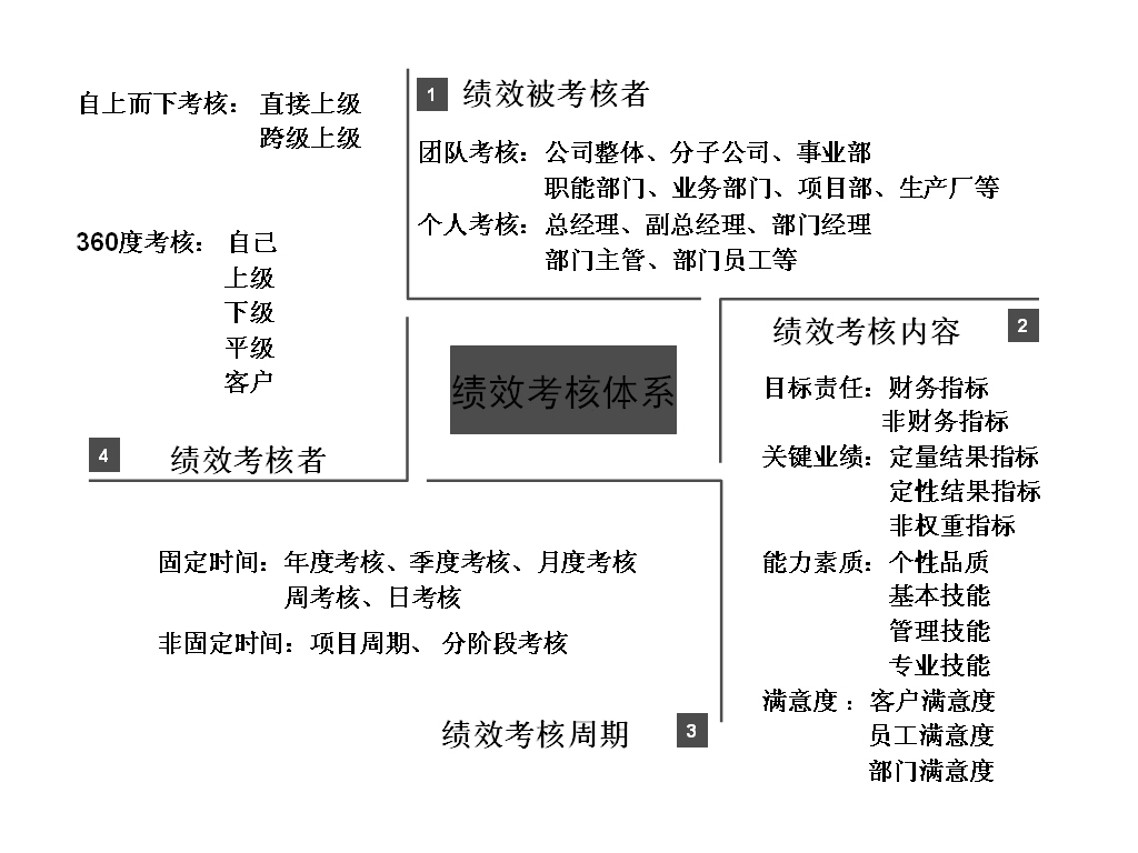 圖3-1 績(jī)效考核體系構(gòu)成 績(jī)效考核周期、績(jī)效考核內(nèi)容、績(jī)效考核者、績(jī)效被考核者
