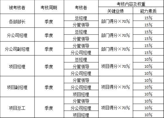 表3-2 某建工集團(tuán)對(duì)分公司經(jīng)理及項(xiàng)目班子成員季度績(jī)效考核內(nèi)容及權(quán)重


被考核者	考核周期	考核者	考核內(nèi)容及權(quán)重
			關(guān)鍵業(yè)績(jī)	能力素質(zhì)
各部部長(zhǎng)	季度	總經(jīng)理	部門(mén)得分×70％	15％
		分管領(lǐng)導(dǎo)		15％
分公司經(jīng)理	季度	總經(jīng)理	部門(mén)得分×70％	15％
		分管領(lǐng)導(dǎo)		15％
分公司副經(jīng)理	季度	分管領(lǐng)導(dǎo)	部門(mén)得分×70％	15％
		分公司經(jīng)理		15％
項(xiàng)目經(jīng)理	季度	總經(jīng)理	項(xiàng)目得分×70％	10％
		分管領(lǐng)導(dǎo)		10％
		分公司經(jīng)理		10％
項(xiàng)目副經(jīng)理	季度	分管領(lǐng)導(dǎo)	項(xiàng)目得分×70％	10％
		分公司經(jīng)理		10％
		項(xiàng)目經(jīng)理		10％
項(xiàng)目總工	季度	分管領(lǐng)導(dǎo)	項(xiàng)目得分×70％	10％
		分公司經(jīng)理		10％
		項(xiàng)目經(jīng)理		10％
