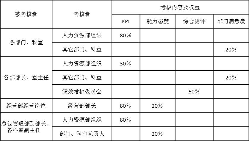 表2-1是某設(shè)計(jì)院各個(gè)部門(mén)、各個(gè)崗位（部長(zhǎng)、室主任以上）年度績(jī)效考核內(nèi)容及權(quán)重