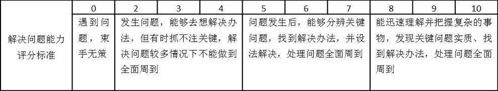 表2-2 解決問題能力評分標(biāo)準(zhǔn)表