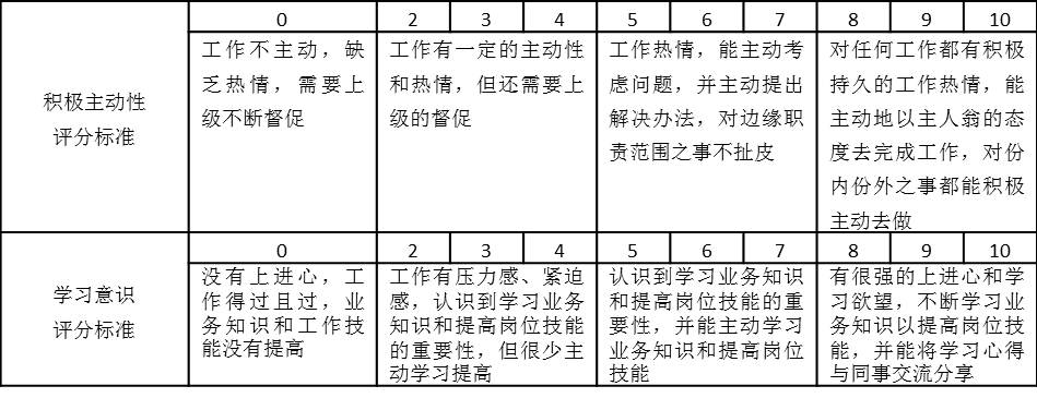 表2-4 積極主動性、學(xué)習(xí)意識評分標(biāo)準(zhǔn)表