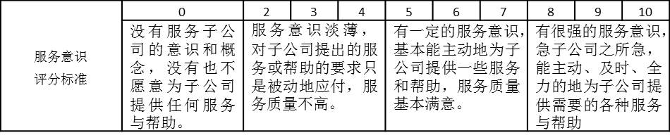 表2-6是某集團(tuán)公司子公司對總部部門的滿意度考核“服務(wù)意識”評分標(biāo)準(zhǔn)