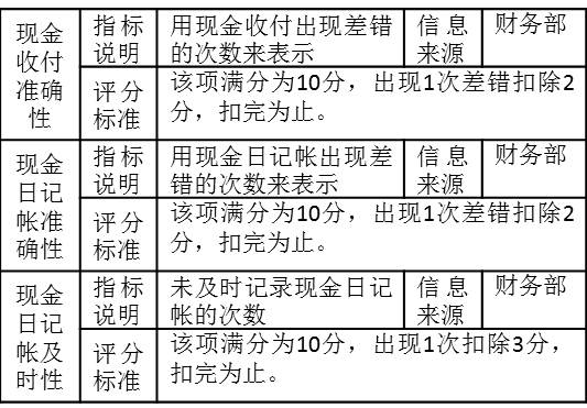 表2-13考核指標“現金收付準確性”、“現金日記帳準確性”