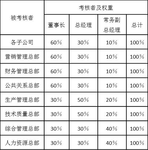 表2-14是某集團公司董事長、總經理、常務副總經理對總部各個部門關鍵業績指標考核權重以及對總部各總監、各子公司總經理能力態度指標考核權重