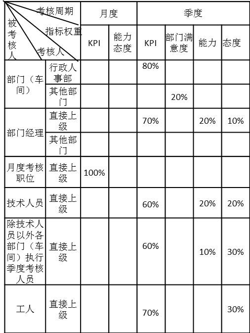 績效考核體系構(gòu)成表