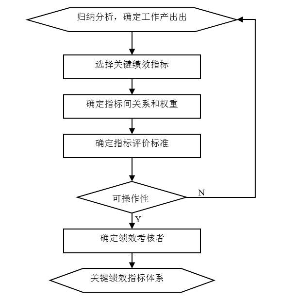 圖3-1 建立關鍵業(yè)績指標體系經(jīng)過如下幾個步驟 