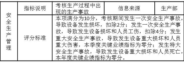 表3-2 安全生產(chǎn)考核指標(biāo)