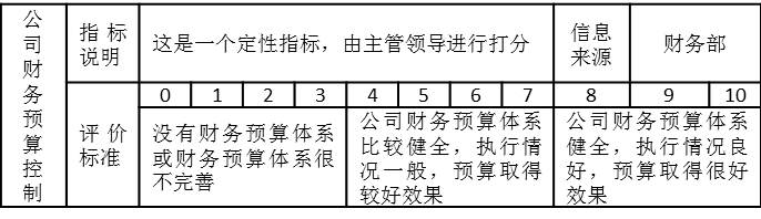 表3-3 財(cái)務(wù)部部長(zhǎng)的“公司財(cái)務(wù)預(yù)算控制”考核指標(biāo)