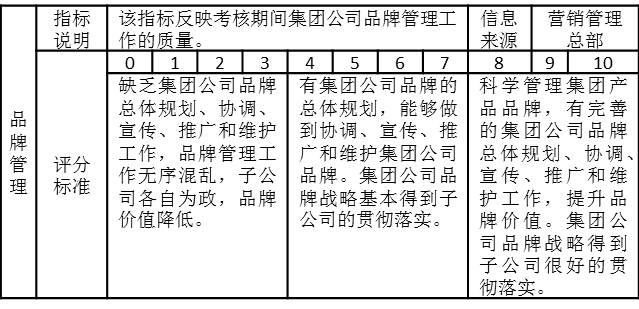 表3-4 營(yíng)銷總監(jiān)的季度績(jī)效考核指標(biāo)“品牌管理”