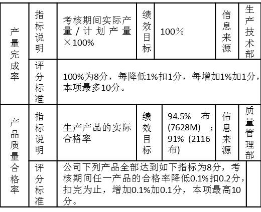 表3-11 一個(gè)制造企業(yè)生產(chǎn)車間的考核指標(biāo)“產(chǎn)量完成率”、“產(chǎn)品質(zhì)量合格率”