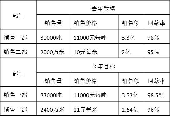 銷售一部、銷售二部去年績效數據和今年績效目標如下